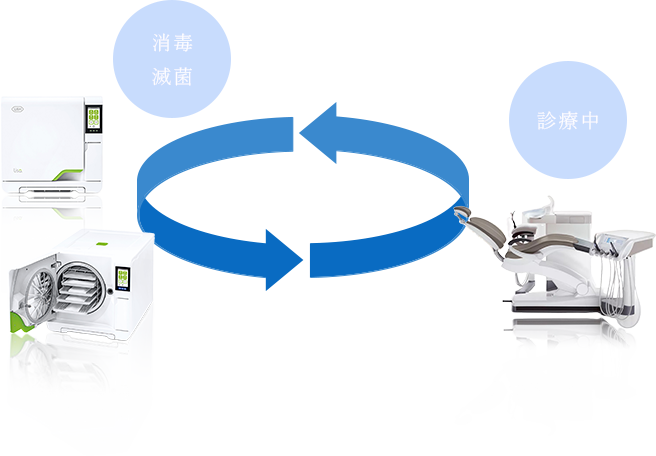 徹底した衛生管理